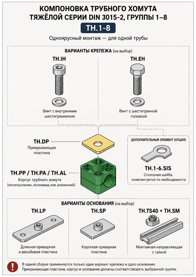 Компоновка трубного хомута тяжёлой серии DIN 3015-2, группы 1–8